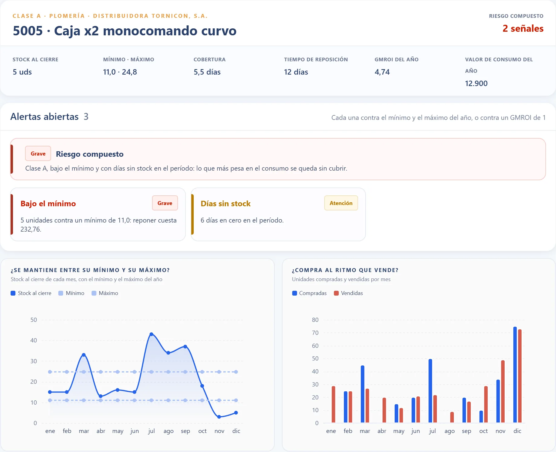 Ficha de un SKU con riesgo compuesto: bajo el mínimo y con días sin stock, su stock contra el mínimo y el máximo, y compras contra ventas