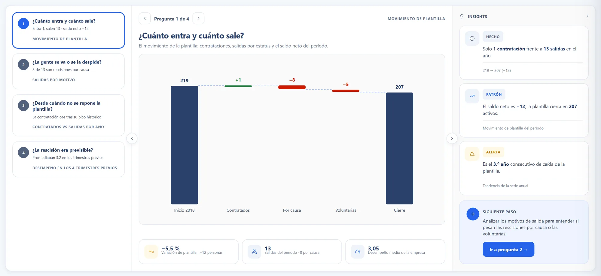 Una investigación de Arcognia: cuatro preguntas encadenadas, la evidencia de la primera y sus insights